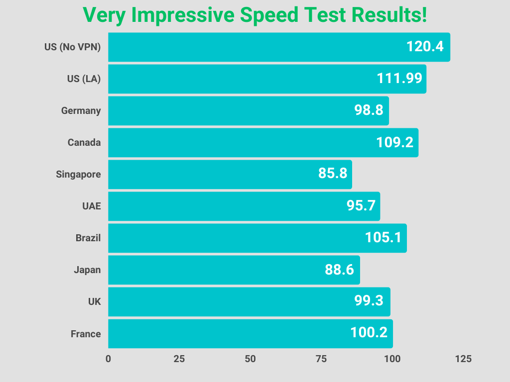 Surfshark Speed Test Review