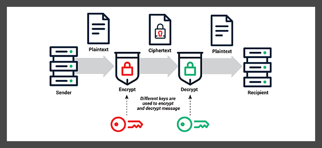 Public-key Encryption
