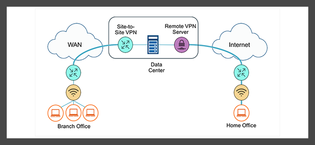 Types of VPN: Site to Site VPN