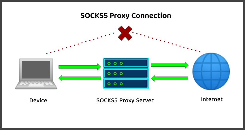 Understanding the Concept of a SOCKS5 Proxy