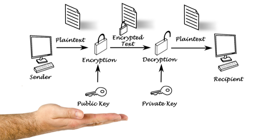 What is Public Key Encryption?